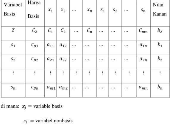Tabel 2.2  Solusi Optimum Masalah Program Linear  Variabel  Basis  Harga  Basis  