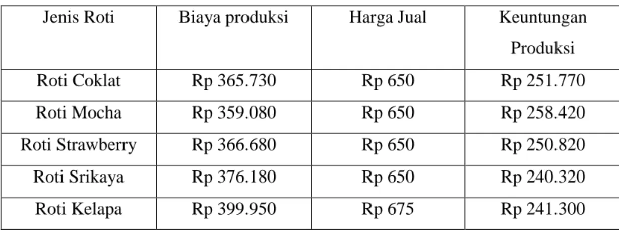 Tabel 4.3 Data Biaya Produksi, Harga Jual dan Keuntungan Produksi  Jenis Roti  Biaya produksi  Harga Jual  Keuntungan 
