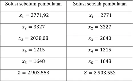 Tabel 4.5 Perbandingan Solusi Sebelum dan Sesudah Pembulatan  Solusi sebelum pembulatan  Solusi setelah pembulatan 
