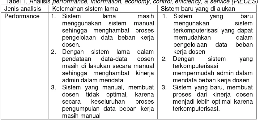 Tabel 1. Analisis performance, information, economy, control, efficiency, & service (PIECES) 