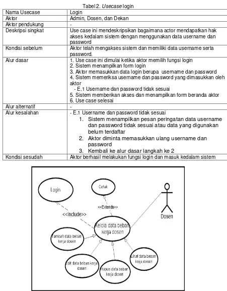 Tabel 2. Usecase login 