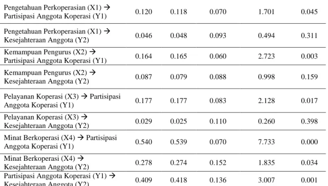 Tabel 7  Path Coefficient  Original  Sample  (O)  Sample Mean (M)  Standard  Deviation (STDEV)  T Statistics  (|O/STERR|)  P  Values  Pengetahuan Perkoperasian (X1)  