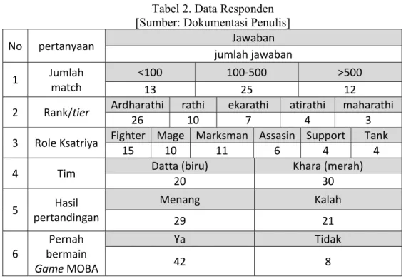 Tabel 2. Data Responden  [Sumber: Dokumentasi Penulis] 