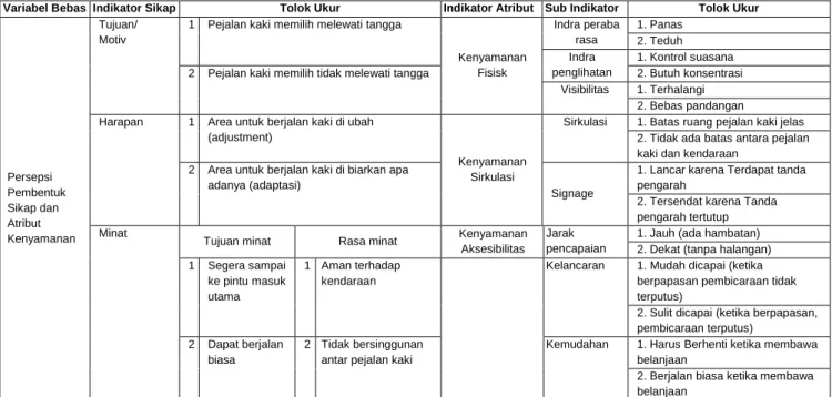 Tabel 1 Indikator dan tolok Ukur Variabel bebas 