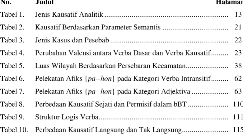 Tabel 1. Jenis Kausatif Analitik ...............................................................