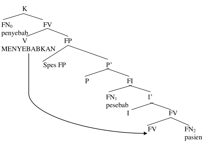 Gambar 7. Struktur Dasar Kausatif (Mulyadi, 2004: 133) 