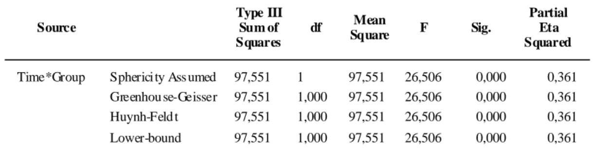 Tabel 2.  Ringkasan Uji Hipotesis Within-Subjects Perilaku Prososial Siswa Source  Type III Sum of  Squares  df  Mean  Square  F  Sig
