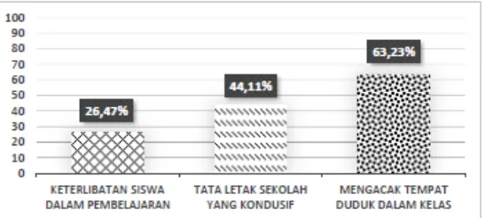 Gambar 2. Persentase Pengaruh Lingkungan Sekolah terhadap  Kemandirian Belajar Siswa 