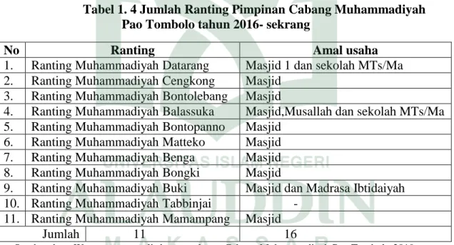 Tabel 1. 4 Jumlah Ranting Pimpinan Cabang Muhammadiyah  Pao Tombolo tahun 2016- sekrang 