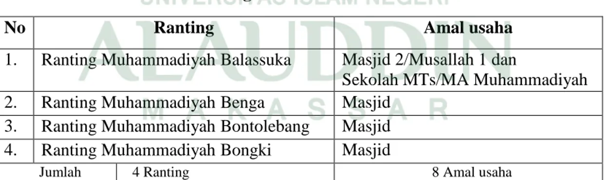 Table 1.5 Jumlah Ranting dan Amal Usaha di Desa Balasuka 