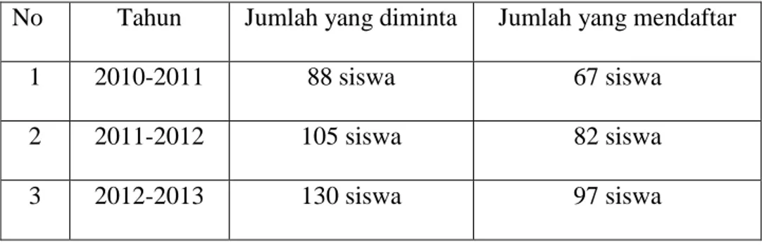 Tabel  1.  Daftar  Penerimaan  Siswa  baru  SMK  Muhammadiyah  1  Tempel  selama tiga tahun terakhir