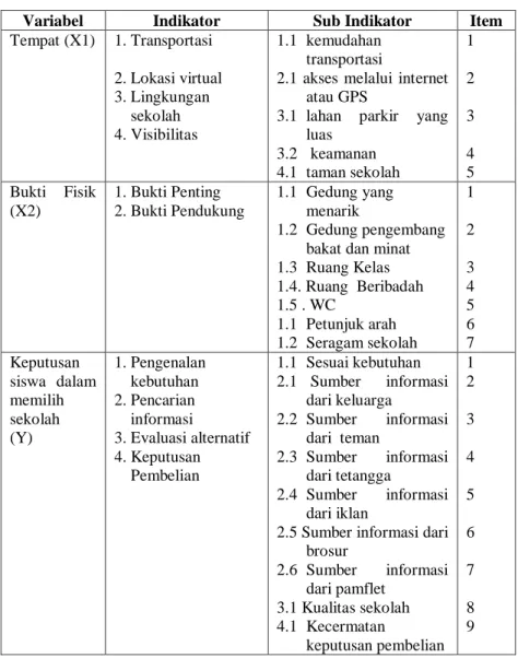 Tabel 3.3. Indikator penelitian 