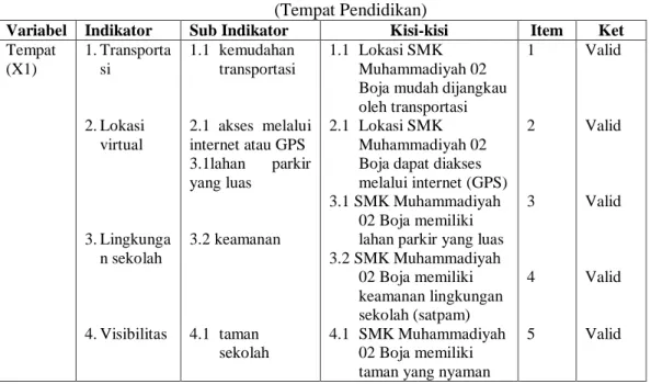 Tabel 3.5. Hasil Uji Validitas Variabel X 1 (Tempat Pendidikan) 