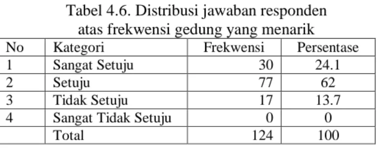 Tabel 4.6. Distribusi jawaban responden  atas frekwensi gedung yang menarik  No   Kategori   Frekwensi  Persentase 