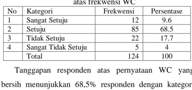 Tabel 4.9. Distribusi jawaban responden   atas frekwensi ruang beribadah  No   Kategori   Frekwensi  Persentase 