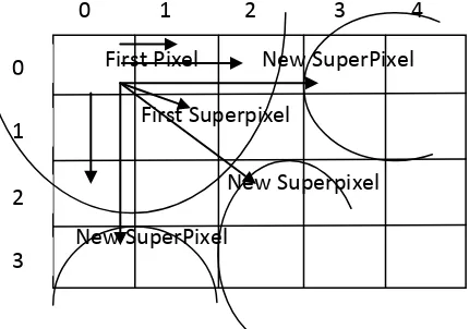 Figure 1: Superpixel Extraction of an Image  