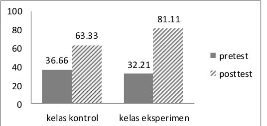 Gambar 1. Grafik nilai rata-rata pretest dan posttest kelas kontrol dan kelas eksperimen 