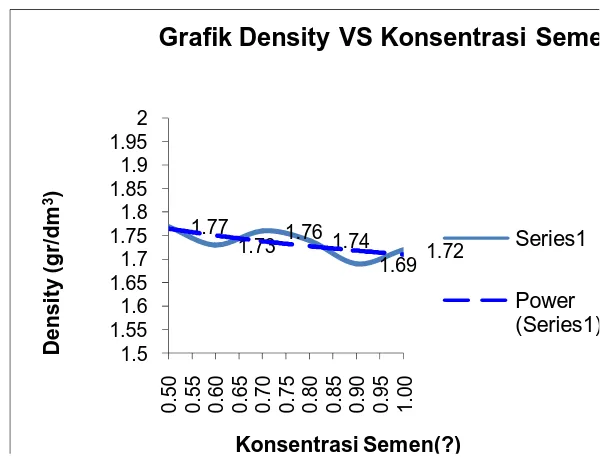 Grafik Density VS Konsentrasi Seme