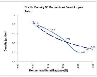Grafik  Density VS Konsentrasi Serat Ampas 
