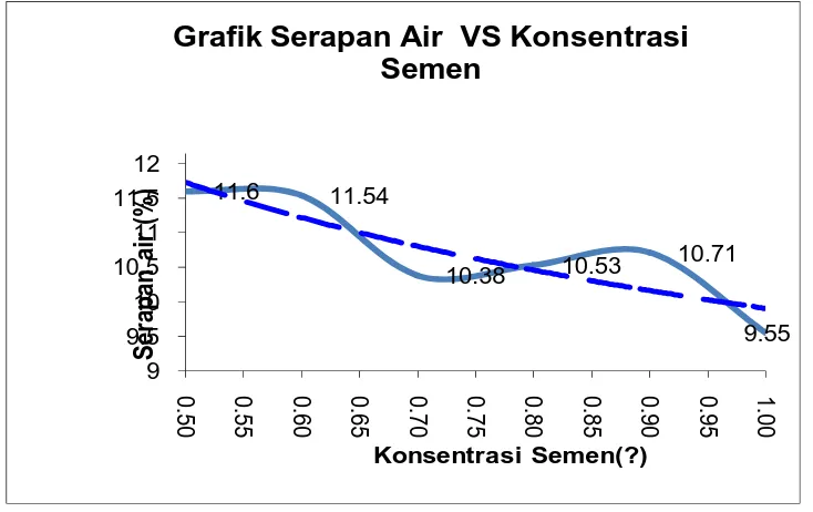 Grafik Serapan Air  VS Konsentrasi Semen  