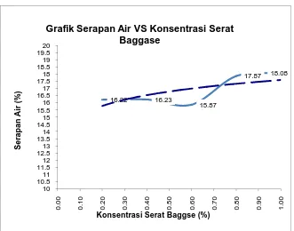 Grafik Serapan Air VS Konsentrasi Serat Baggase  
