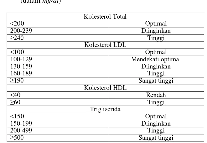 Tabel 2.4  Kadar lipid serum normal menurut NCEP (National Cholesterol Education Program) ATP III (Adult Treatment Panel III) (2000); (dalam mg/dl) 