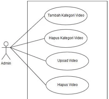 Gambar 2.  Use Case Diagram Aplikasi Sisi Client Berbasis Mobile 