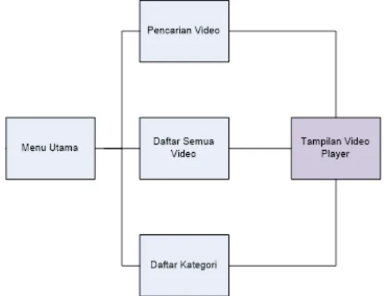 Gambar 5. Rancangan struktur menu aplikasi video streaming sisi server 