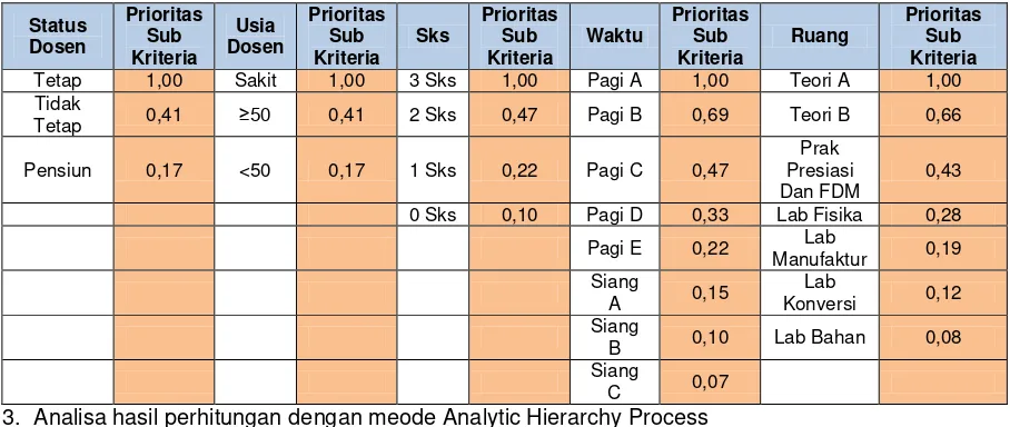 Tabel 12. Prioritas sub kriteria pada kriteria usia dosen, ruang, waktu, dan SKS 
