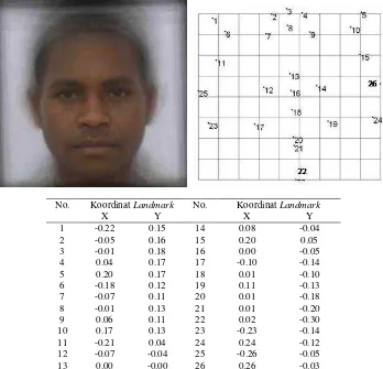 Gambar 3. Visualisasi wajah umum, grid deformasi dan koordinat landmark wajah depan pria Suku Arfak yang dikonstruksi dari wajah gabungan 37 orang berdasarkan 26 titik anatomi  