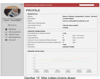 Gambar 12. Nilai indeks kinerja dosen 