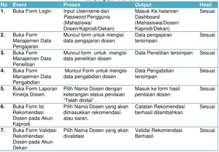 Tabel 7. Hasil pengujian blackbox sistem 