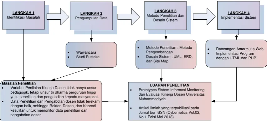 Gambar 1. Prosedur penelitian 