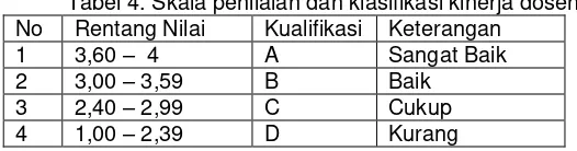 Tabel 4. Skala penilaian dan klasifikasi kinerja dosen 