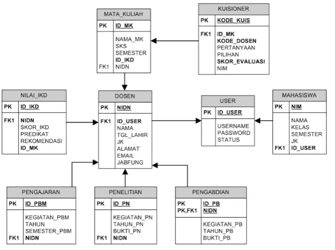Gambar 6. Site map sistem informasi evaluasi dosen berbasis web 