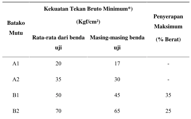 Tabel 2.6.  Persyaratan Fisis Batako 