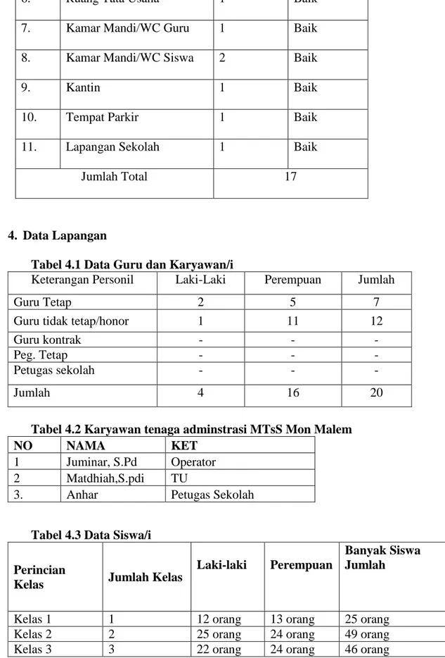 Tabel 4.2 Karyawan tenaga adminstrasi MTsS Mon Malem 