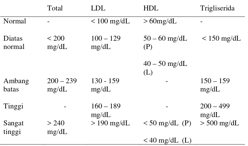 Tabel 2.1. Kadar kolesterol dan trigliserid pada orang dewasa menurut perhimpunan jantung Amerika (Stapleton, et al., 2010) 