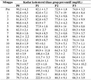 Tabel 4.1 Kadar kolesterol tikus grup preventif (n = 6) 