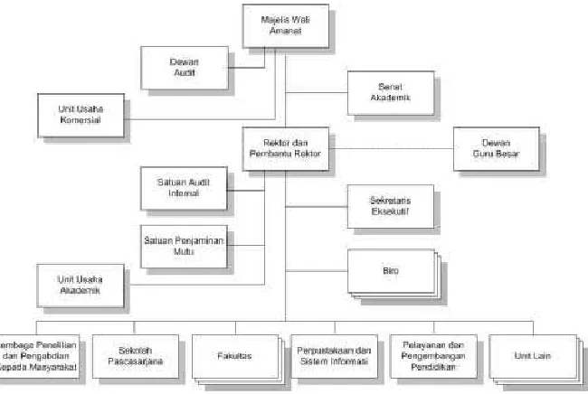 Gambar 4.2 Struktur Organisasi Universitas Sumatera Utara 