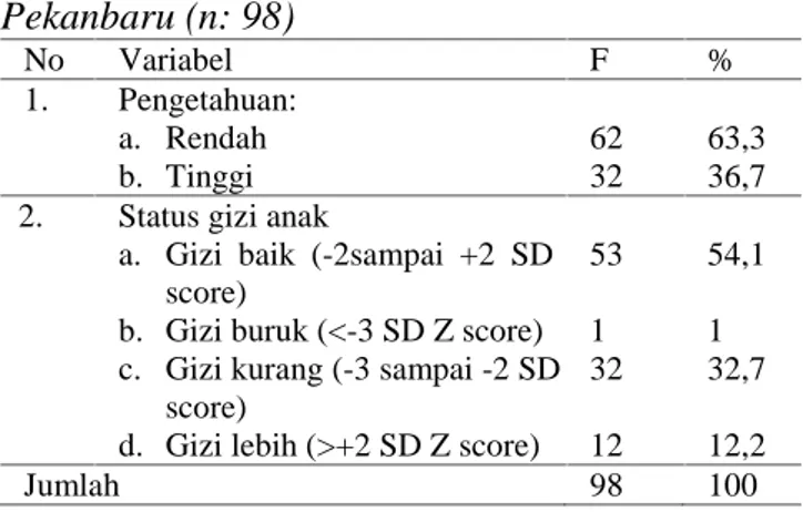 Tabel  3  menjelaskan  bahwa  sebagian  besar responden  memiliki  pengetahuan rendah  yaitu sebanyak  62  orang  (63,3%)  serta  status  gizi sebagian  besar  responden  yaitu  status  gizi  baik yaitu sebanyak 53 orang (54,1%).