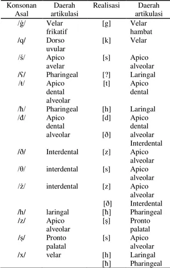 Tabel 1. Penyimpangan Konsonan Arab Beserta  Titik Artikulsinya.  Konsonan  Asal  Daerah  artikulasi  Realisasi  Daerah  artikulasi  /ġ/  Velar  frikatif  [g]  Velar  hambat  /q/  Dorso  uvular  [k]  Velar  /ś/  Apico  avelar  [s]  Apico  alveolar  /ʕ/  Ph