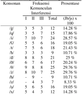 Tabel 2. Hasil Rekaman Fonem Yang Mengalami  Penyimpangan Fonologis   Konsonan  Frekuensi  Kemunculan  Interferensi   Prosentase  I  II  III  Total   (Jb/js) x  100  /ġ/  3  5  3  12  14.28 %  /q/  3  5  7  15  17.86 %  /ś/  7  10  7  24  28.57 %  / ʕ/  5 