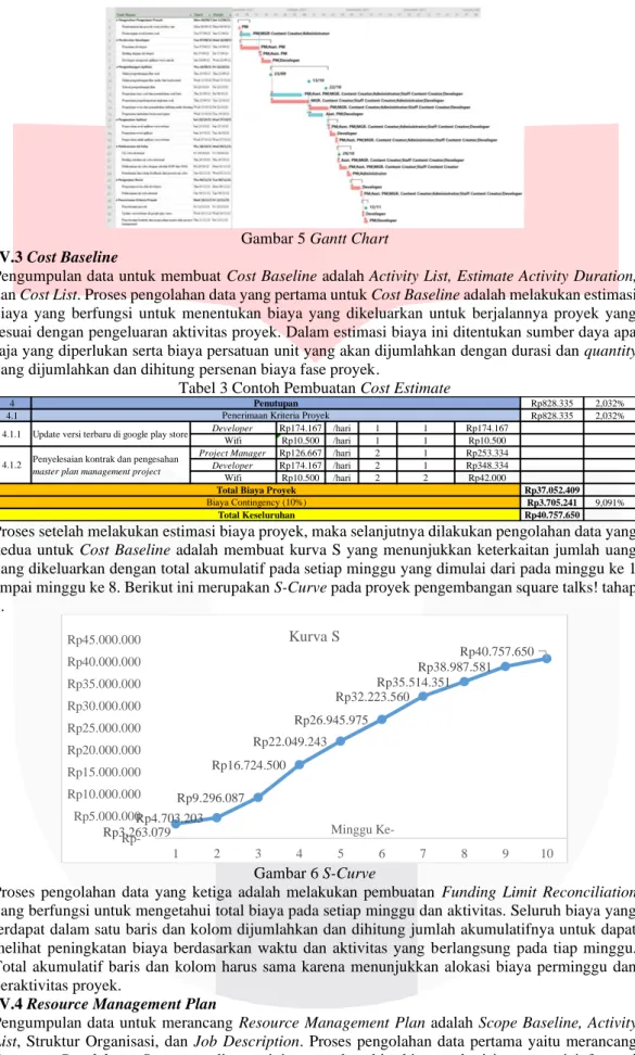 Gambar 5 Gantt Chart  IV.3 Cost Baseline 