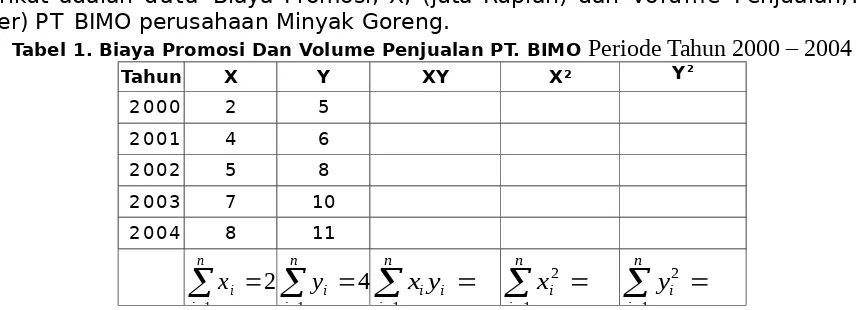 Tabel 1. Biaya Promosi Dan Volume Penjualan PT. BIMO Periode Tahun 2000 – 2004