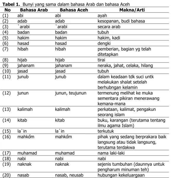 Tabel 1.  Bunyi yang sama dalam bahasa Arab dan bahasa Aceh 