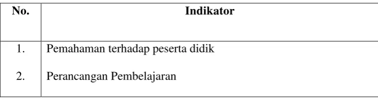 Tabel 2.1 Kompetensi Pedagogik 