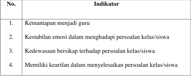 Tabel 2.3 Kompetensi Kepribadian 