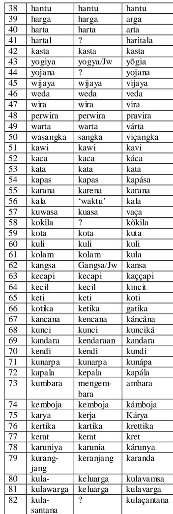 Tabel 1 Korpus Kata Serapan Bahasa Sanskerta dalam Bahasa Melayu dan Bahasa Indonesia No