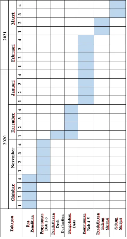 Tabel 1.2 Periode Penelitian 